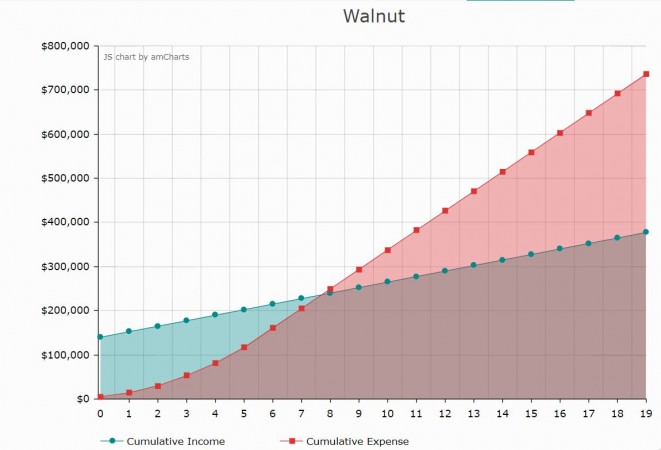 Walnut growth graph